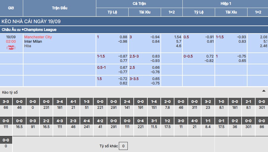 Chi tiết bảng kèo trận Man City vs Inter Milan