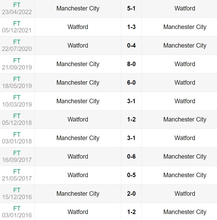 Lịch sử đối đầu giữa Manchester City vs Watford