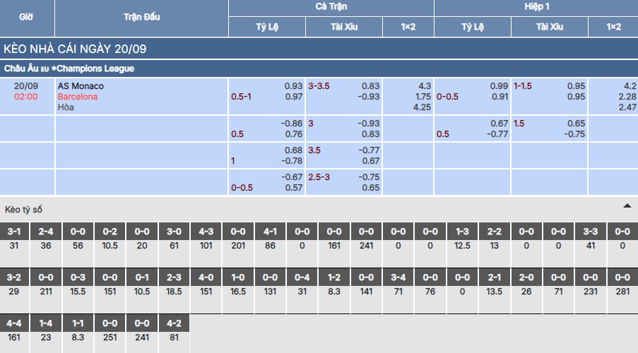 Chi tiết bảng kèo trận Monaco vs Barcelona