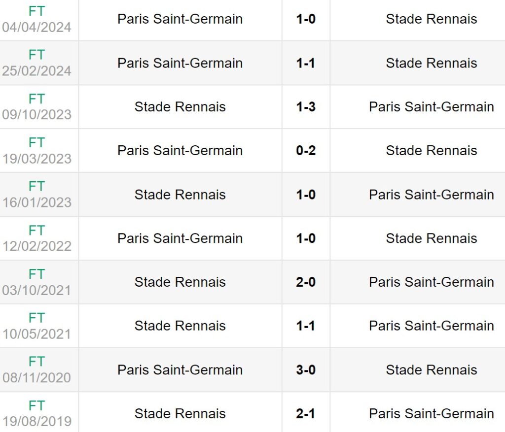 Lịch sử đối đầu giữa PSG vs Rennes