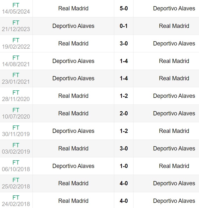 Lịch sử đối đầu giữa Real Madrid vs Alaves