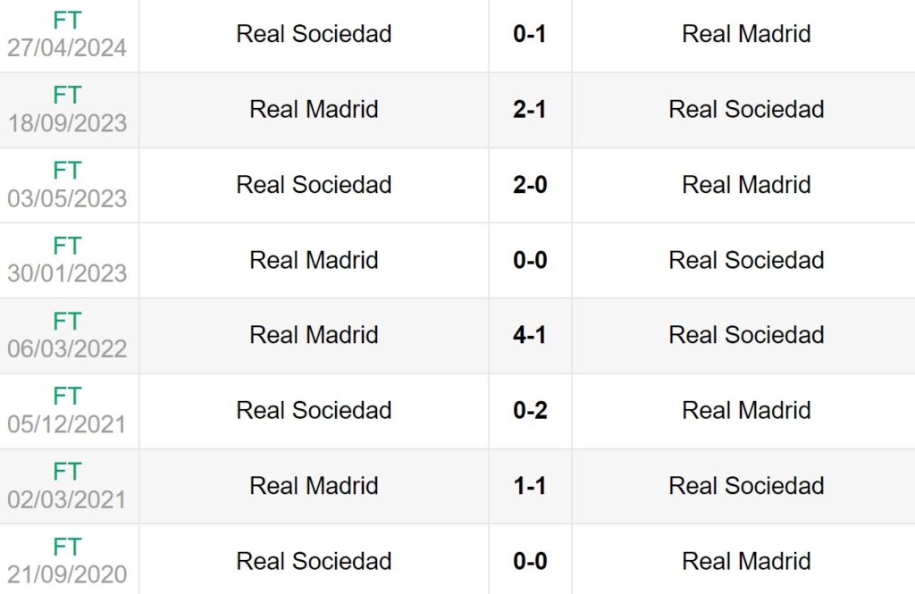 Lịch sử đối đầu giữa Real Sociedad vs Real Madrid