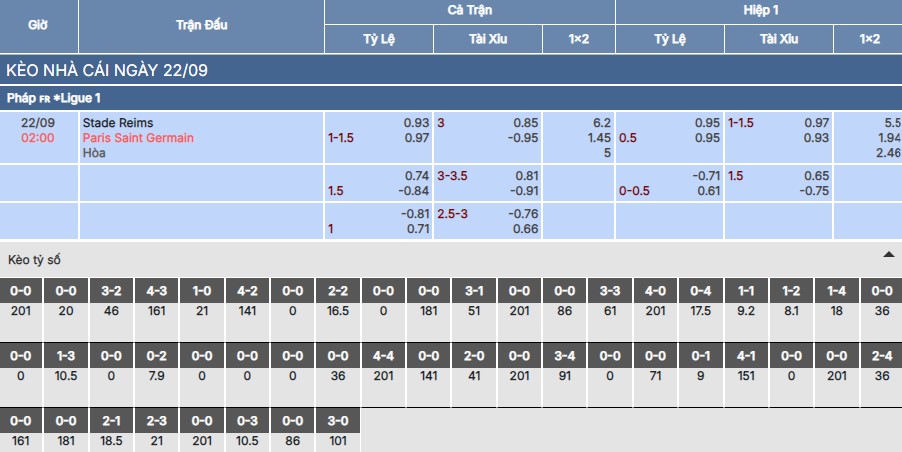 Chi tiết bảng kèo trận Reims vs Paris Saint-Germain