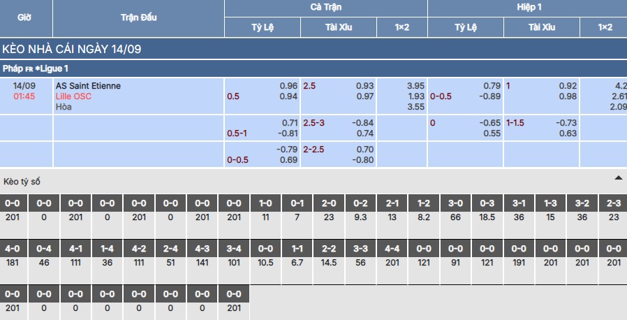 Chi tiết bảng kèo trận Saint-Etienne vs Lille