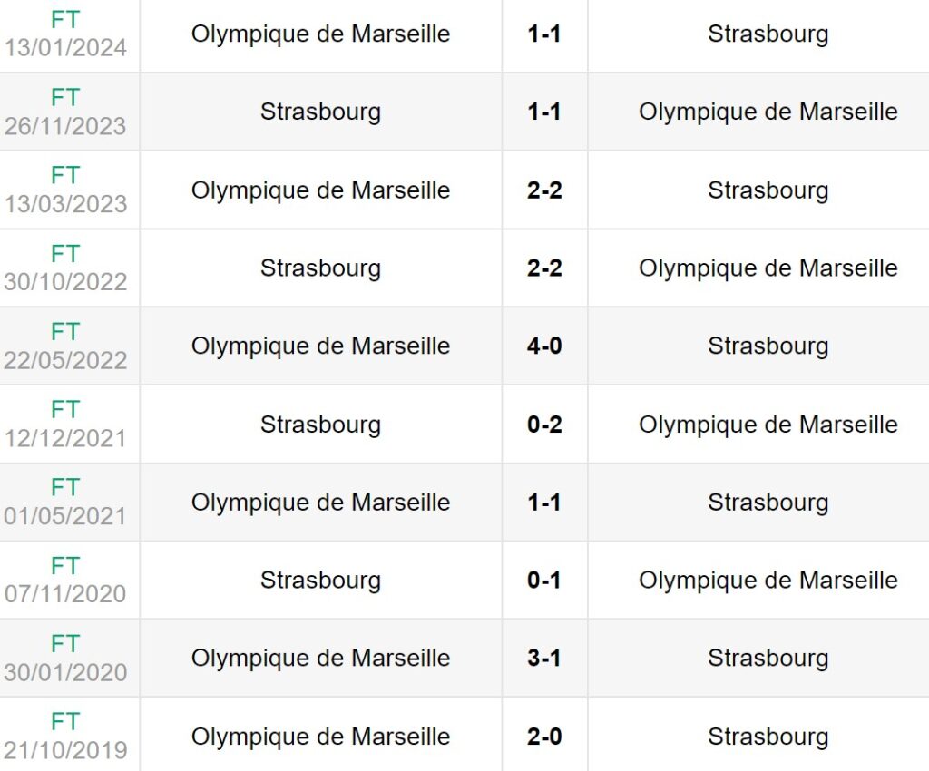 Lịch sử đối đầu giữa Strasbourg vs Marseille