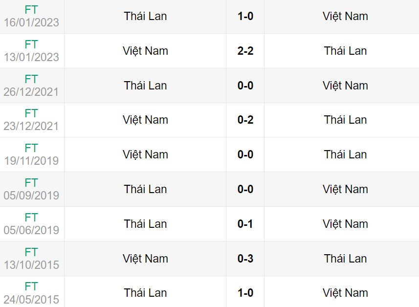 Lịch sử đối đầu giữa Việt Nam vs Thái Lan