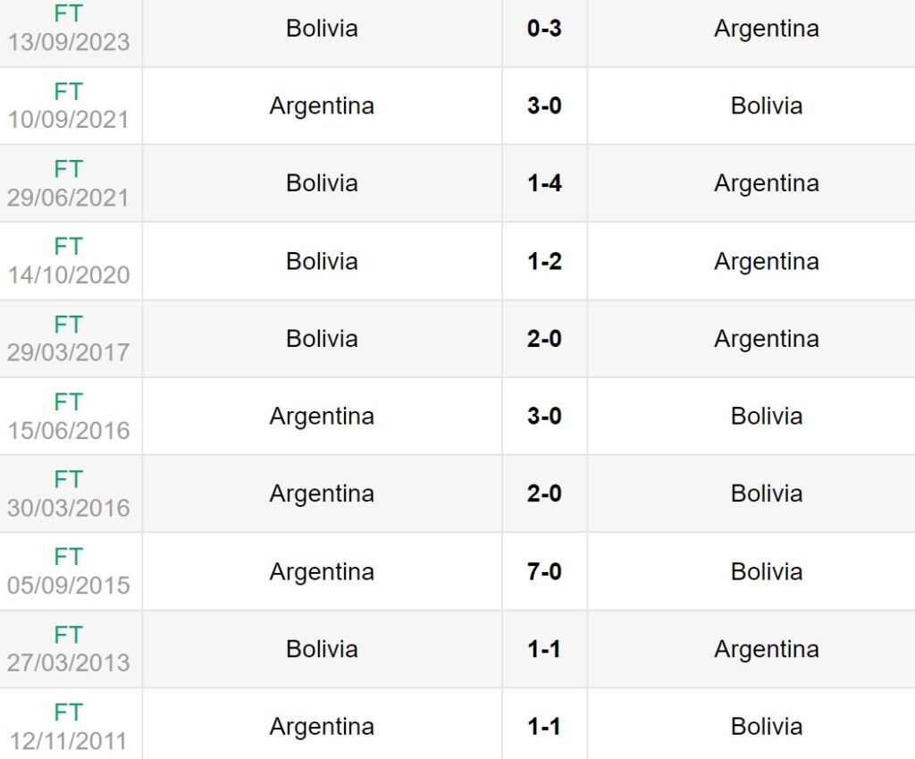 Lịch sử đối đầu giữa Argentina vs Bolivia