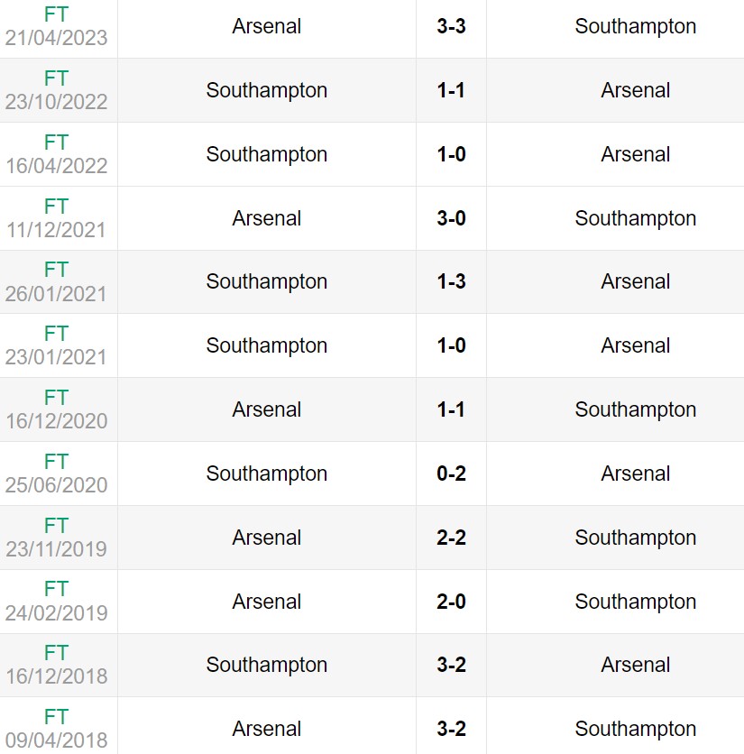 Lịch sử đối đầu giữa Arsenal vs Southampton