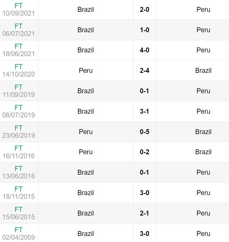 Lịch sử đối đầu giữa Brazil vs Peru