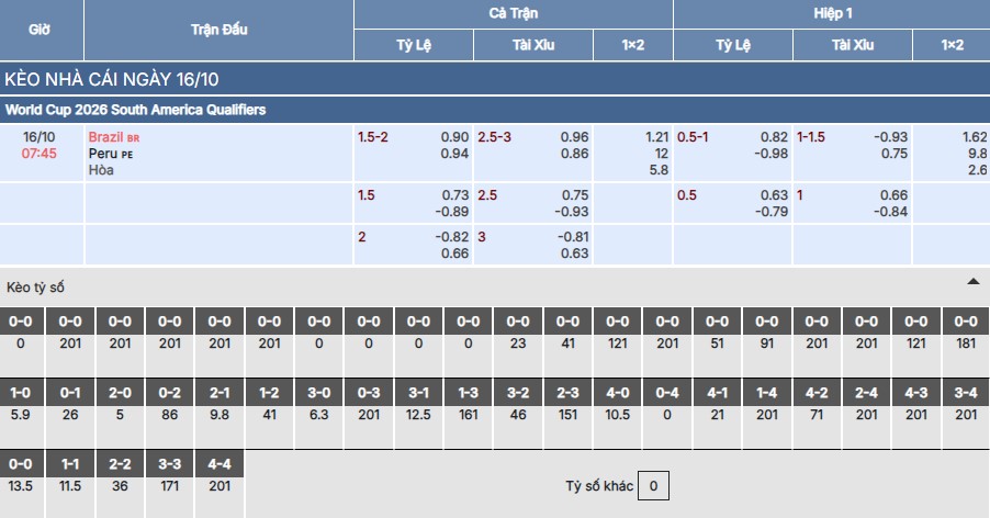 Chi tiết bảng kèo trận Brazil vs Peru