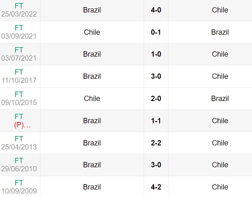 Lịch sử đối đầu giữa Chile vs Brazil