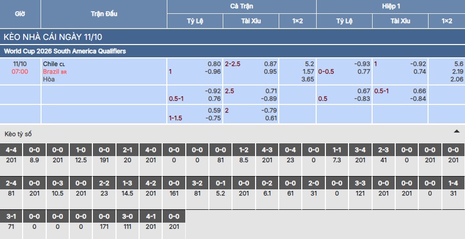 Chi tiết bảng kèo trận Chile vs Brazil