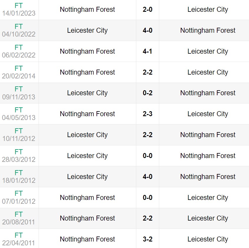 Lịch sử đối đầu giữa Leicester City vs Nottingham Forest