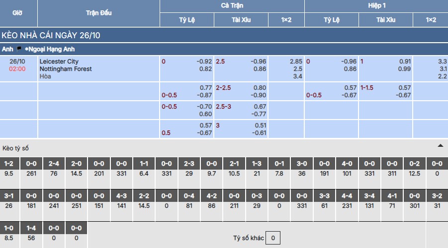 Chi tiết bảng kèo trận Leicester City vs Nottingham Forest