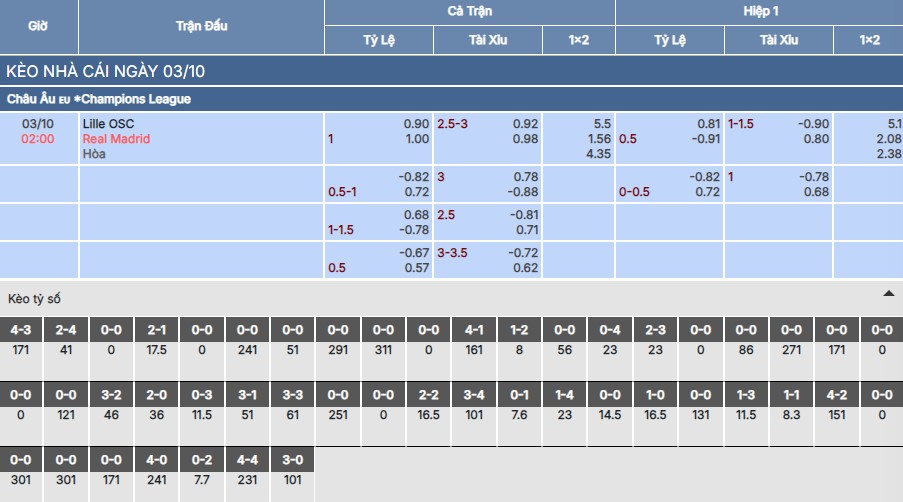 Chi tiết bảng kèo trận Lille vs Real Madrid