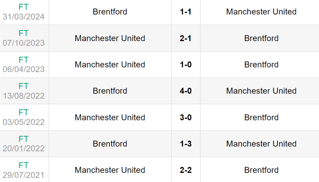 Lịch sử đối đầu giữa Man United vs Brentford