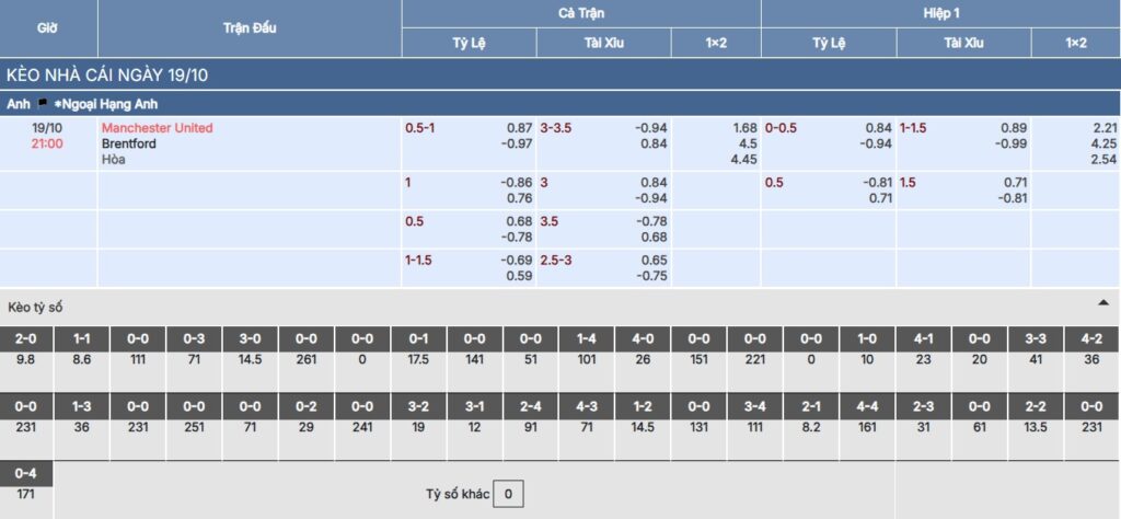 Chi tiết bảng kèo trận Man United vs Brentford