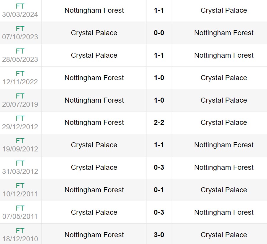 Lịch sử đối đầu giữa Nottingham Forest vs Crystal Palace