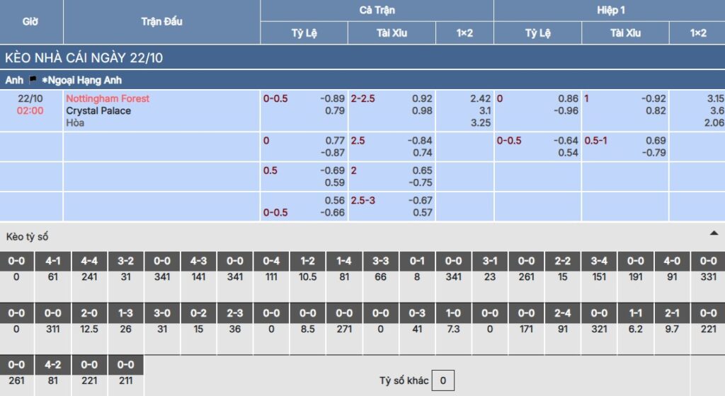 Chi tiết bảng kèo trận Nottingham Forest vs Crystal Palace