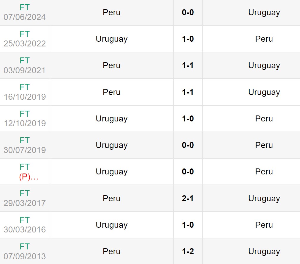 Lịch sử đối đầu giữa Peru vs Uruguay