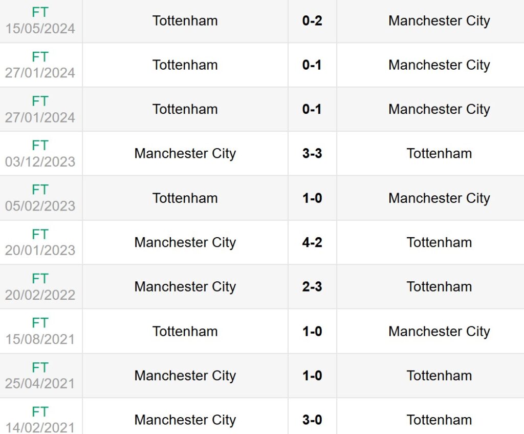 Lịch sử đối đầu giữa Tottenham vs Man City